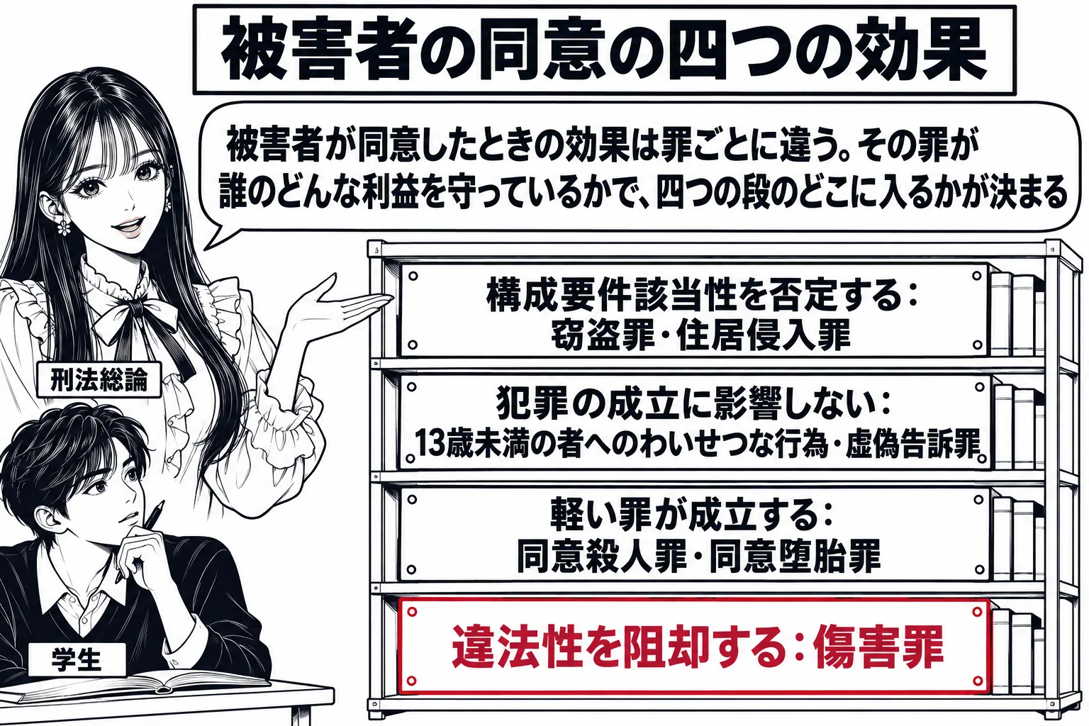 大学の教室の場面。先生が教師役（札「刑法総論」）で、四段の棚の横に立っている。棚の各段に札が付いている。一段目「構成要件該当性を否定する：窃盗罪・住居侵入罪」、二段目「犯罪の成立に影響しない：13歳未満の者へのわいせつな行為・虚偽告訴罪」、