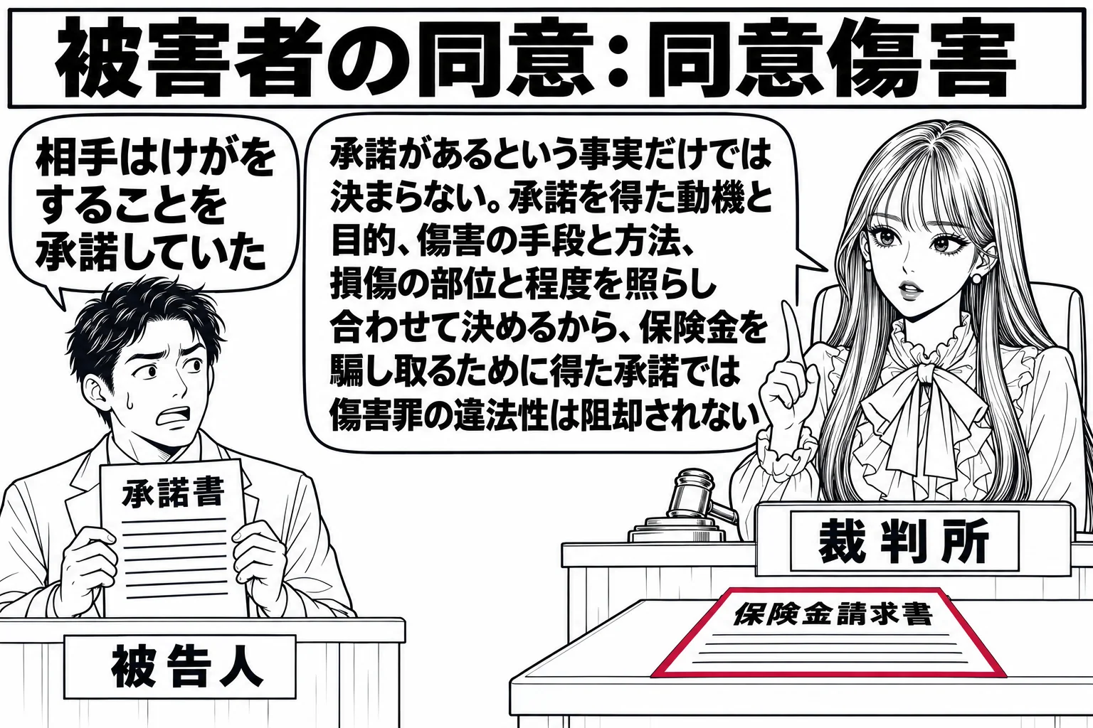 法廷の場面。先生が裁判官役（札「裁判所」）で法壇に座る。証言台の前に被告人の男性（札「被告人」）が立ち、手に「承諾書」と書いた紙を掲げている。法壇の前の書記官席の机に「保険金請求書」と書いた書類が置かれている。被告人の吹き出し「相手はけがを