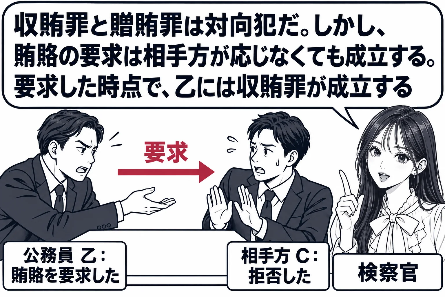 役所の応接室の場面。左に男性（札「公務員 乙：賄賂を要求した」）が身を乗り出し、右に男性（札「相手方 C：拒否した」）が手のひらを向けて断っている。二人の間の机には何も置かれていない。部屋の隅に先生が検察官役（札「検察官」）で立つ。先生の吹