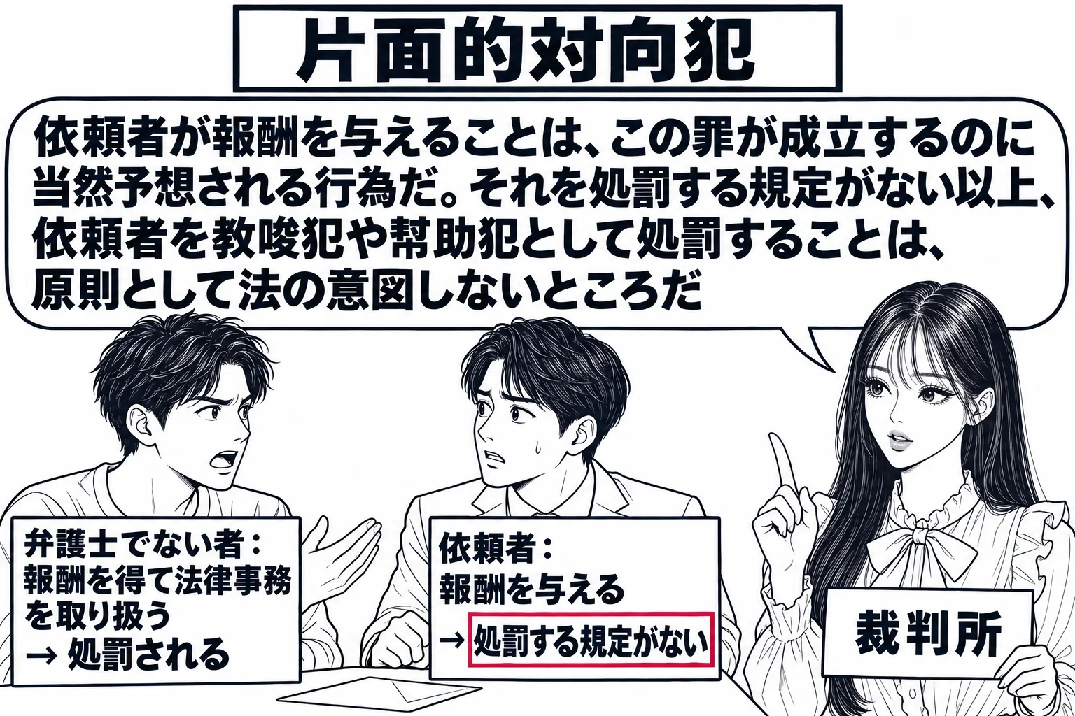 事務所の相談室の場面。机をはさんで二人の男性が向かい合う。左の男性の札「弁護士でない者：報酬を得て法律事務を取り扱う → 処罰される」、右の男性の札「依頼者：報酬を与える → 処罰する規定がない」。机の上に封筒。部屋の入口に先生が裁判官役（