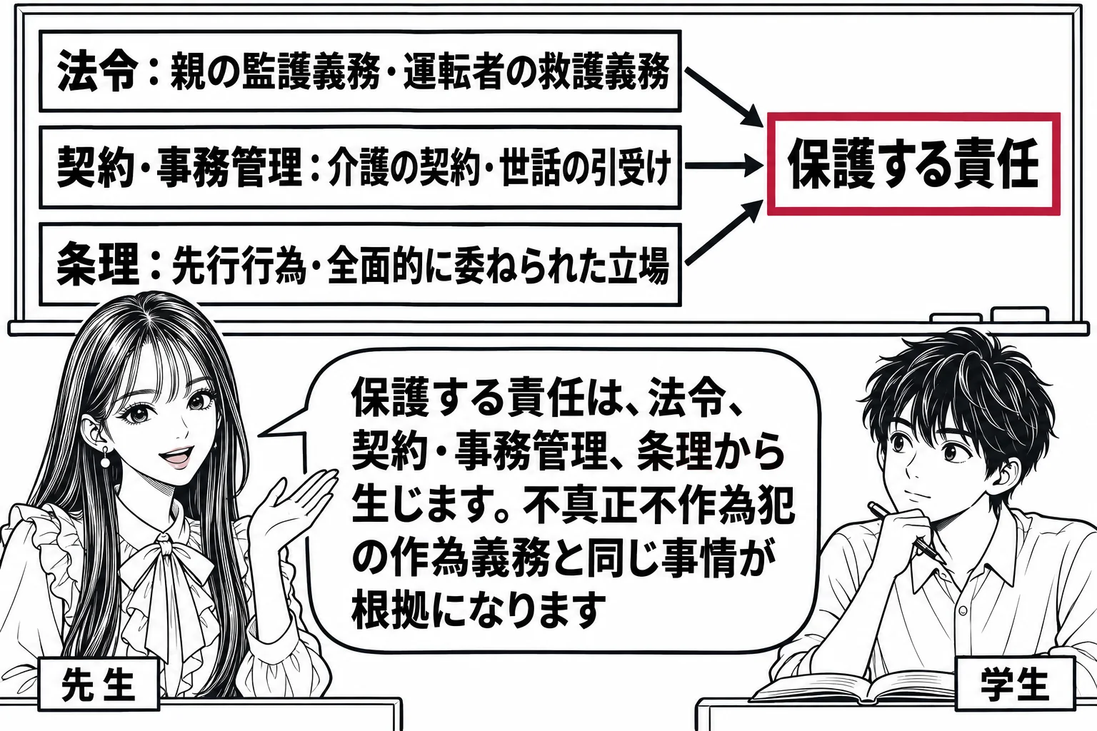 教室の場面。先生が教師役（札「先生」）で黒板の前に立つ。黒板に三つの箱が縦に並び、上から「法令：親の監護義務・運転者の救護義務」「契約・事務管理：介護の契約・世話の引受け」「条理：先行行為・全面的に委ねられた立場」。三つの箱から右へ矢印が集