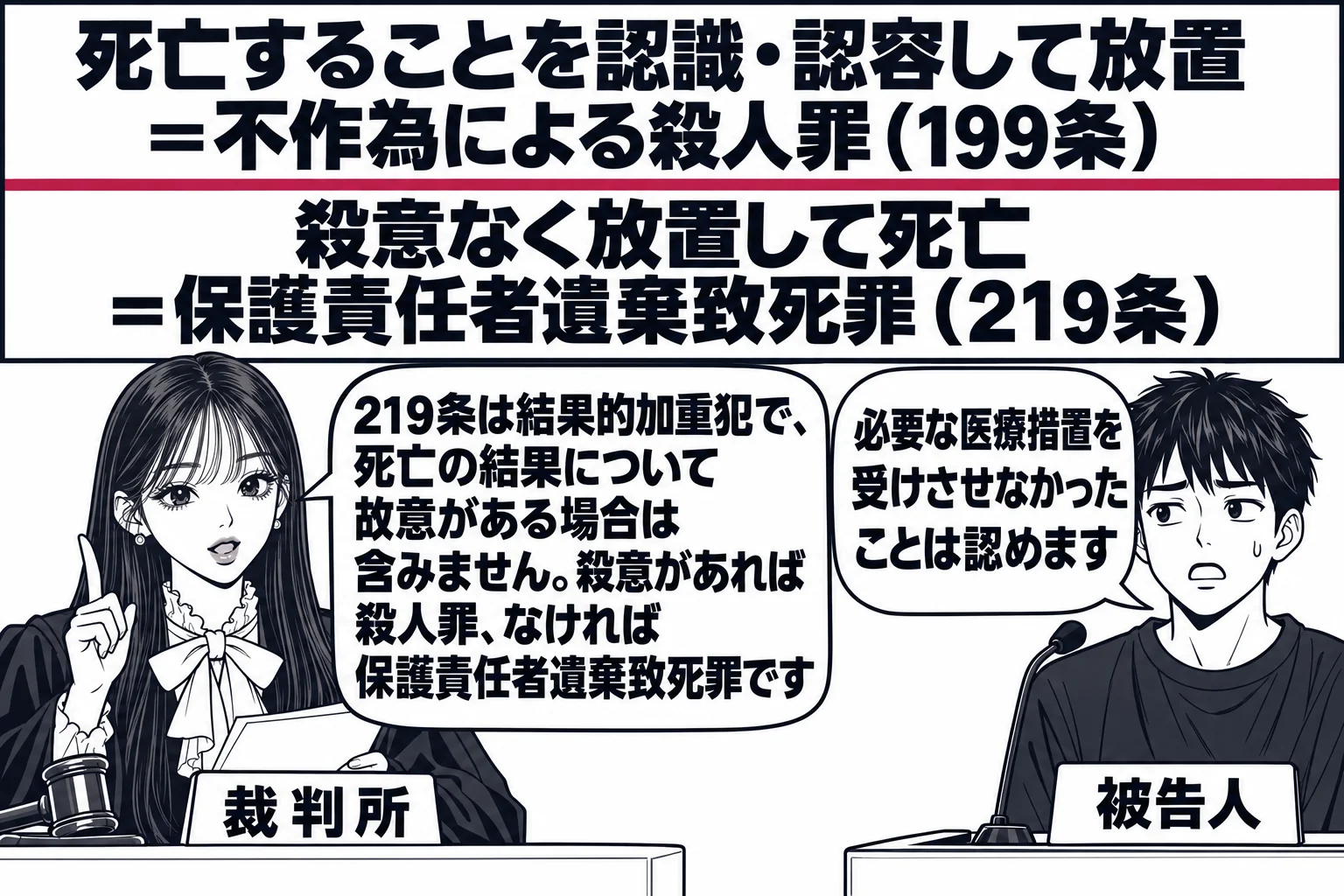 法廷の場面。先生が裁判官役（札「裁判所」）で法壇に座る。壁の掲示が上下二段に分かれ、上段に札「死亡することを認識・認容して放置＝不作為による殺人罪（199条）」、下段に札「殺意なく放置して死亡＝保護責任者遺棄致死罪（219条）」。証言台に男
