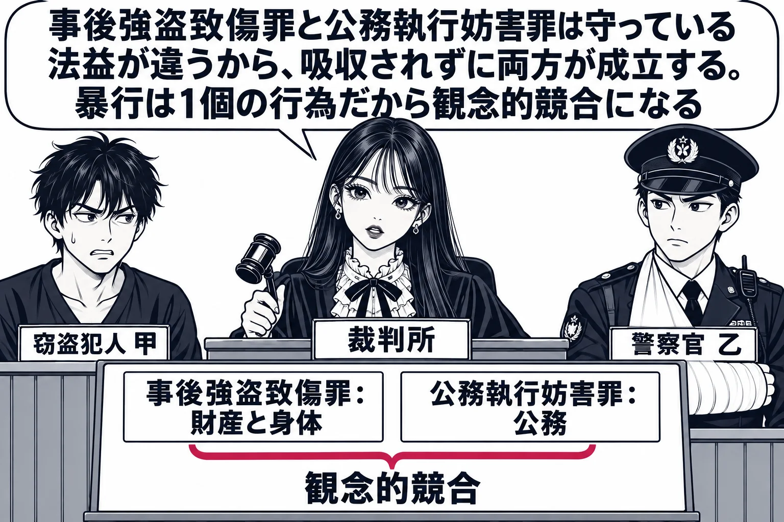 法廷の場面。先生が裁判官役（札「裁判所」）で法壇に座り、証言台の前に被告人の男性（札「窃盗犯人 甲」）、傍聴席側に制服の警察官の男性（札「警察官 乙」）が腕に包帯を巻いて立つ。法壇の前の掲示板に2枚の札「事後強盗致傷罪：財産と身体」「公務執
