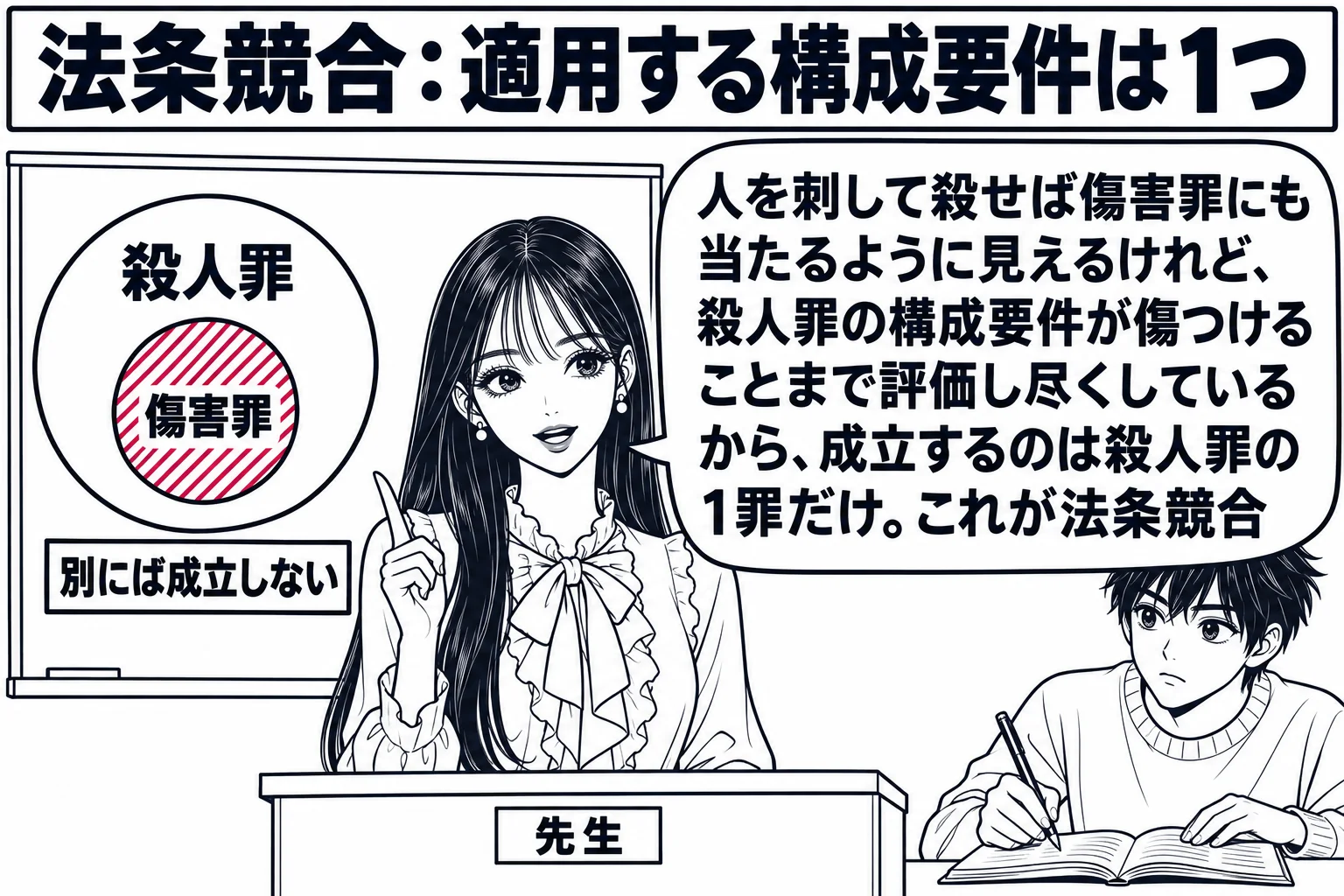 大学の教室の場面。先生が教壇に立ち（札「先生」）、黒板に大きな円「殺人罪」とその内側の小さな円「傷害罪」が描かれている。小さな円には深紅の斜線が入り、札「別には成立しない」。席に男子学生が1人座りノートを取っている。先生の吹き出し「人を刺し