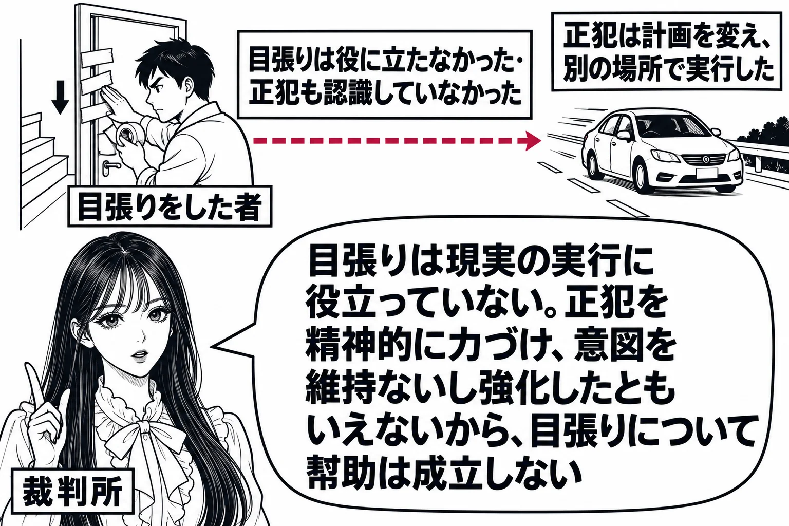 画面の左に地下室の入口。男性（札「目張りをした者」）が扉の隙間にガムテープを貼っている。画面の右に、離れた道路を走る一台の車と札「正犯は計画を変え、別の場所で実行した」。地下室と車の間に破線が引かれ、破線の上に札「目張りは役に立たなかった・