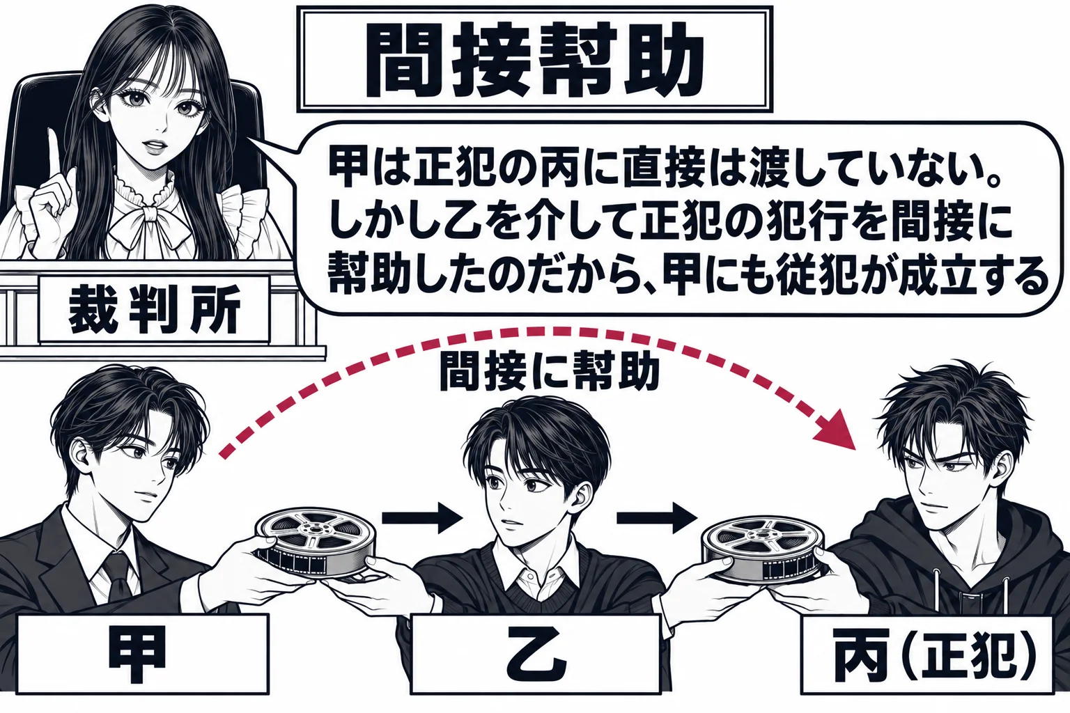 法廷の場面。先生が裁判官役（札「裁判所」）で法壇に座る。法壇の前に三人の男性が左から右へ並ぶ。「甲」「乙」「丙（正犯）」。甲から乙へ、乙から丙へ、フィルムの缶が順に渡る矢印。甲から丙へ、乙の頭上を越える点線の矢印「間接に幇助」。先生の吹き出