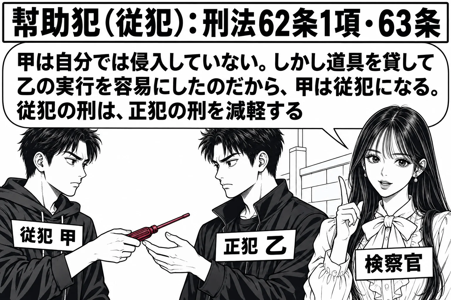 夕方の路地の場面。左の男性（札「従犯 甲」）がドライバー1本を差し出し、右の男性（札「正犯 乙」）が受け取っている。乙の背後に小さく住宅の塀。路地の入口に先生が検察官役（札「検察官」）で立つ。先生の吹き出し「甲は自分では侵入していない。しか