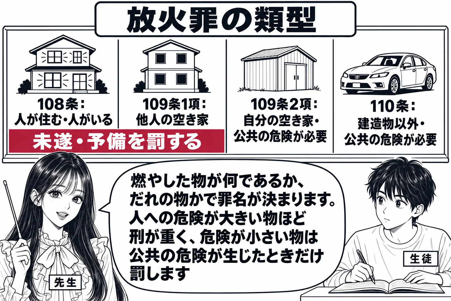 教室の場面。先生が教師役で黒板の前に立つ。黒板に四つの絵が横に並ぶ。一つ目は窓に明かりのある家と札「108条：人が住む・人がいる」。二つ目は空き家と札「109条1項：他人の空き家」。三つ目は物置と札「109条2項：自分の空き家・公共の危険が