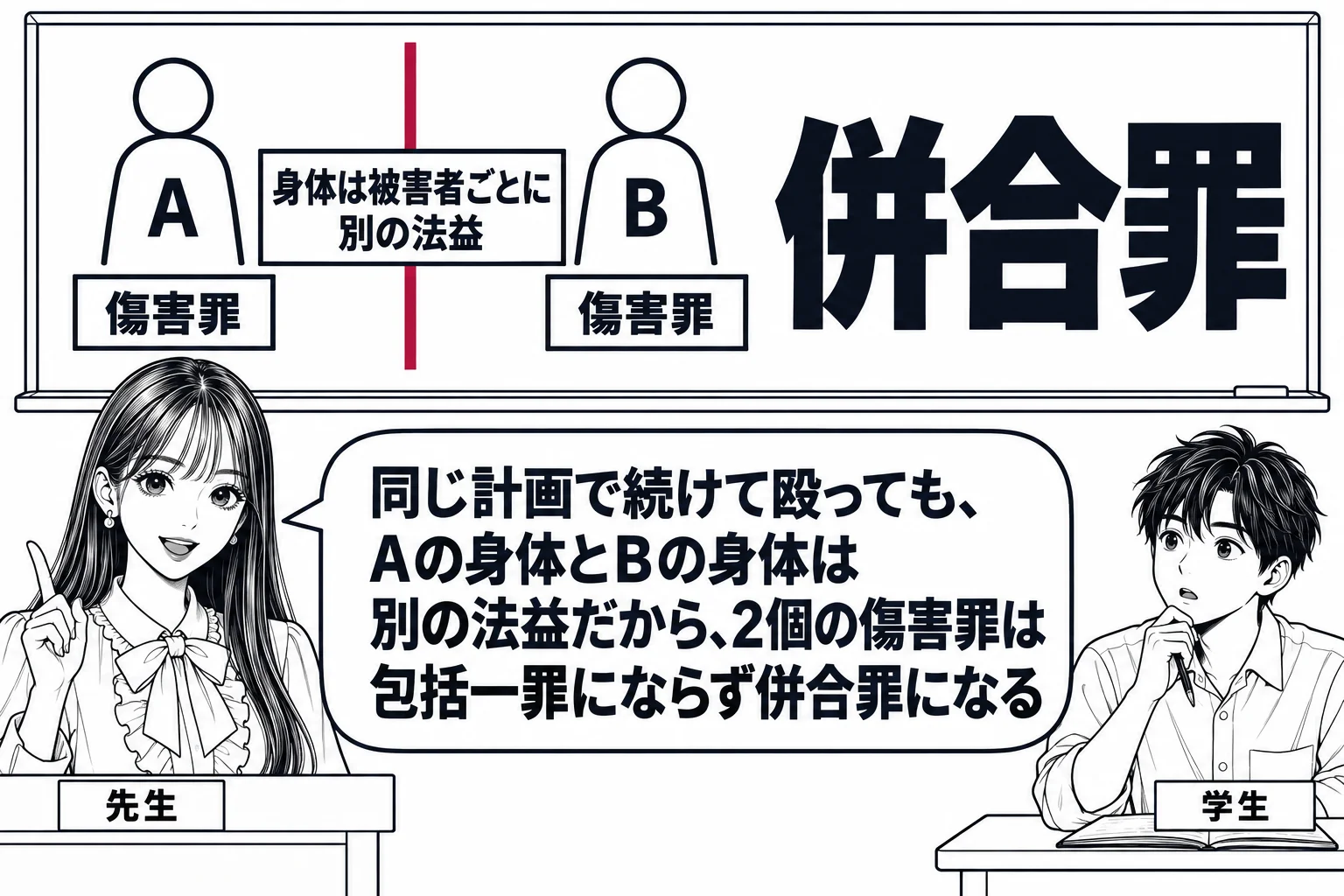 教室の場面。先生が教壇に立ち、黒板の左半分に人型2つ「A」「B」が離して描かれ、それぞれの下に「傷害罪」の札、2つの間に深紅の縦の仕切り線と札「身体は被害者ごとに別の法益」。黒板の右半分に「併合罪」と大きく書かれている。席に男子学生が1人座