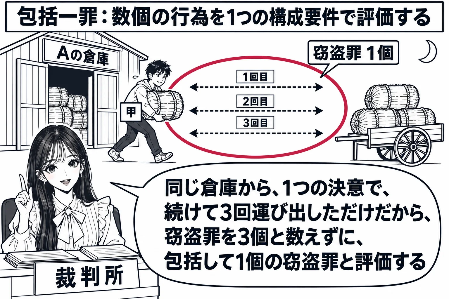 夜の倉庫の前の場面。先生が裁判官役（札「裁判所」）で手前の机に座り、奥の倉庫（看板「Aの倉庫」）から男性（札「甲」）が米俵を担いで運び出している。倉庫から荷車まで点線の往復が3本描かれ、「1回目」「2回目」「3回目」の小さな札。3本の点線全