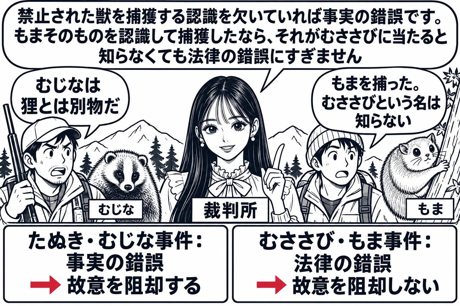 山の猟場の場面を左右に分けた図解。先生が裁判官役（札「裁判所」）で中央に立つ。左側に猟師の男性と一匹の獣の絵、獣の札「むじな」、猟師の吹き出し「むじなは狸とは別物だ」、下に札「たぬき・むじな事件：事実の錯誤 → 故意を阻却する」。右側に別の