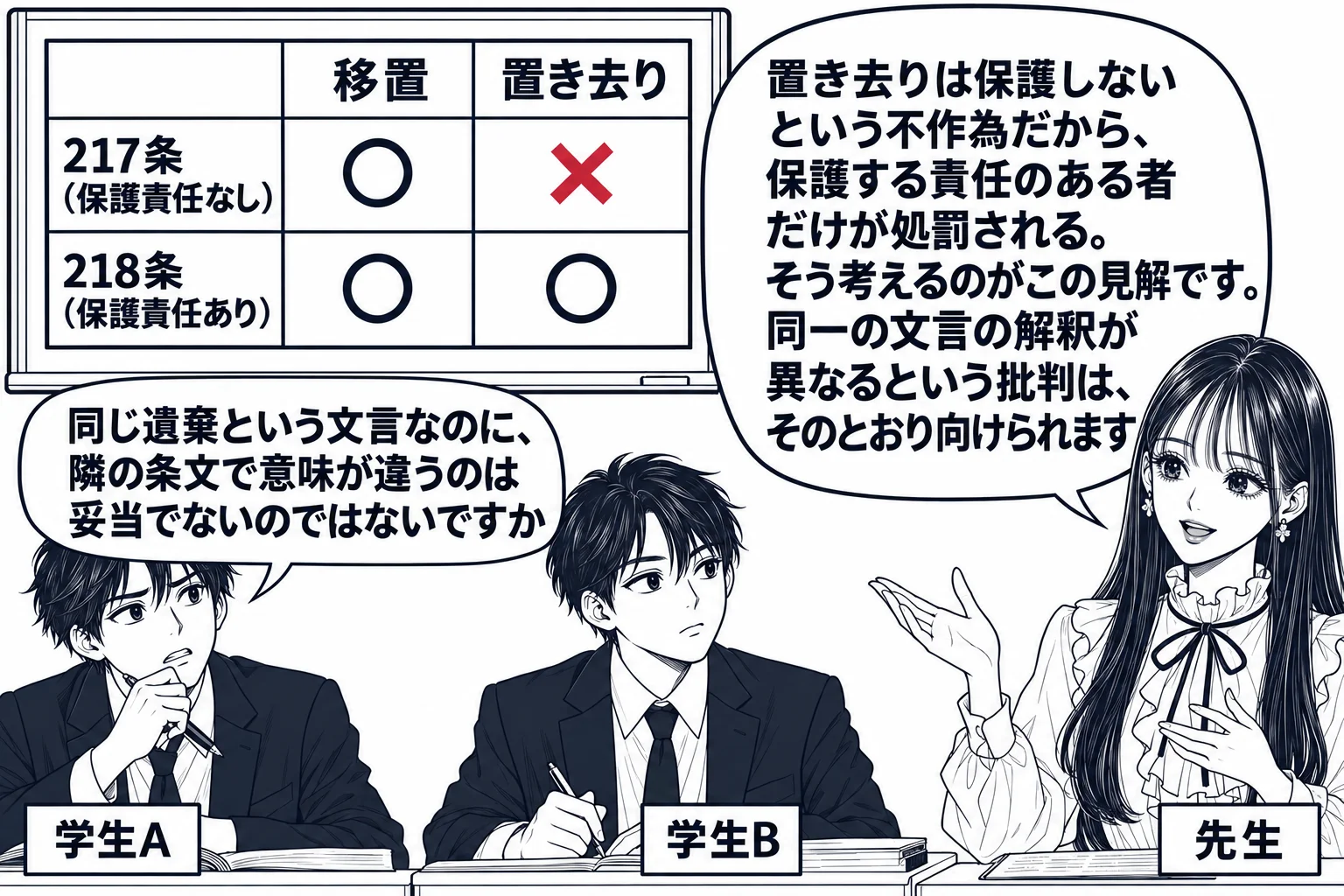 教室の場面。先生が教師役（札「先生」）で黒板の前に立つ。黒板に二行二列の表があり、列の見出しは「移置」「置き去り」、行の見出しは「217条（保護責任なし）」「218条（保護責任あり）」。217条の行は移置の欄に丸、置き去りの欄に×。218条