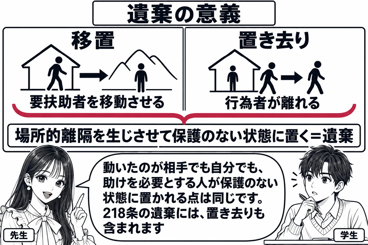 教室の場面。先生が教師役（札「先生」）で黒板の前に立つ。黒板が左右に分かれ、左に「移置」の見出しと、人の形の印が家の絵から山の絵へ矢印で運ばれる図、札「要扶助者を移動させる」。右に「置き去り」の見出しと、家の絵の中に人の形の印が残り、別の人