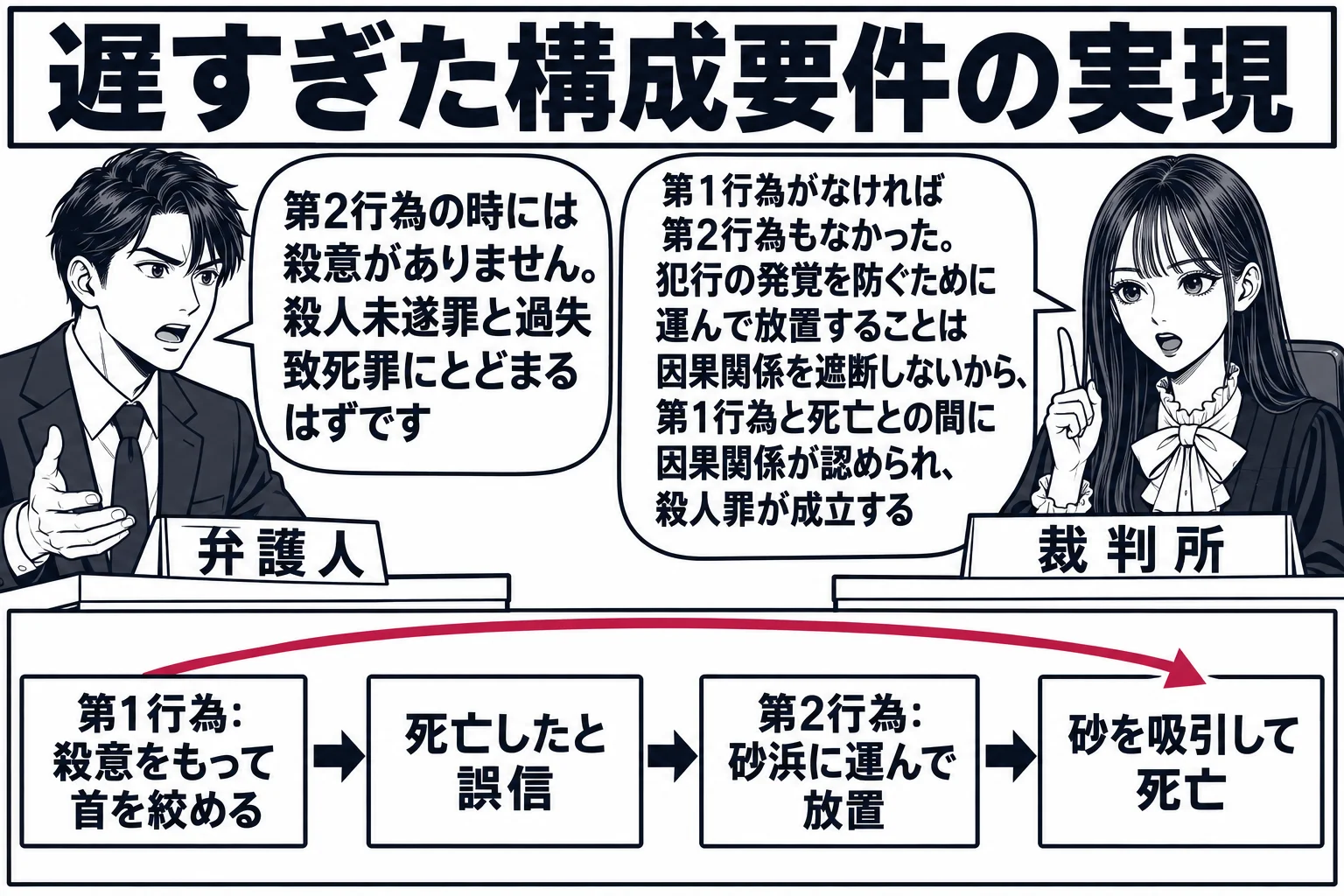 法廷の場面。先生が裁判官役（札「裁判所」）で法壇に座り、弁護人席に男性（札「弁護人」）が立つ。法壇の前の掲示板に横長の時系列図があり、左から「第1行為：殺意をもって首を絞める」「死亡したと誤信」「第2行為：砂浜に運んで放置」「砂を吸引して死