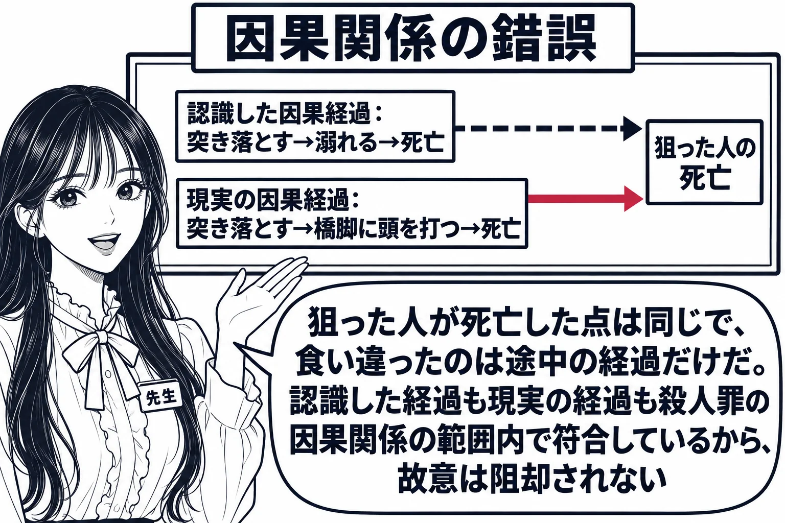 教室の場面。先生が教師役で黒板の前に立つ。黒板に左から右へ二本の矢印が上下に並ぶ。上の点線の矢印に札「認識した因果経過：突き落とす→溺れる→死亡」、下の実線の矢印に札「現実の因果経過：突き落とす→橋脚に頭を打つ→死亡」。二本の矢印は右端の同