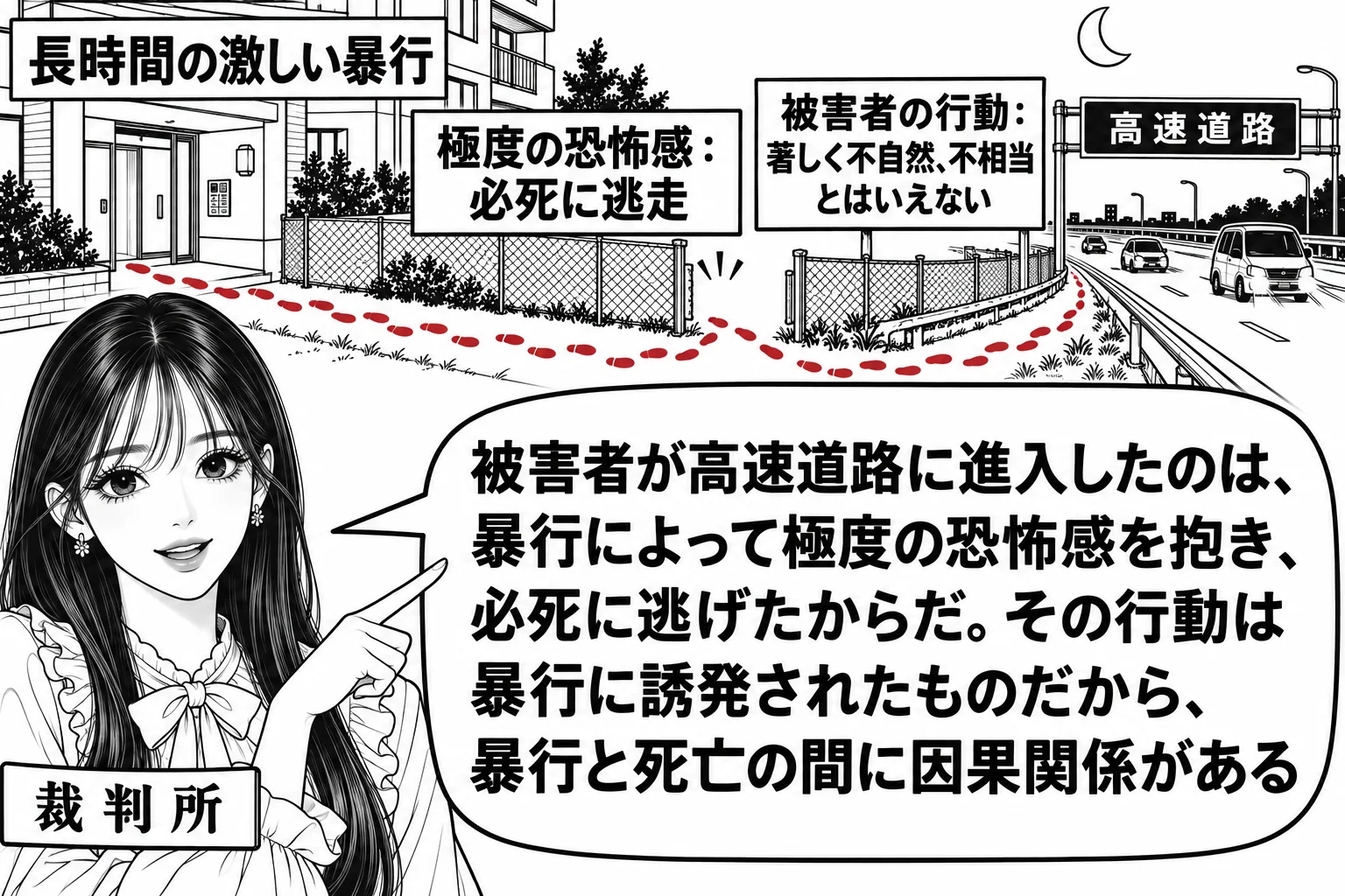 夜の道路脇の場面。左にマンションの入口があり札「長時間の激しい暴行」。そこから右へ点線の足跡が伸び、フェンスの切れ目を通って、奥に高速道路の標識と走る自動車の灯りが見える。足跡の途中に札「極度の恐怖感：必死に逃走」。高速道路の手前に札「被害