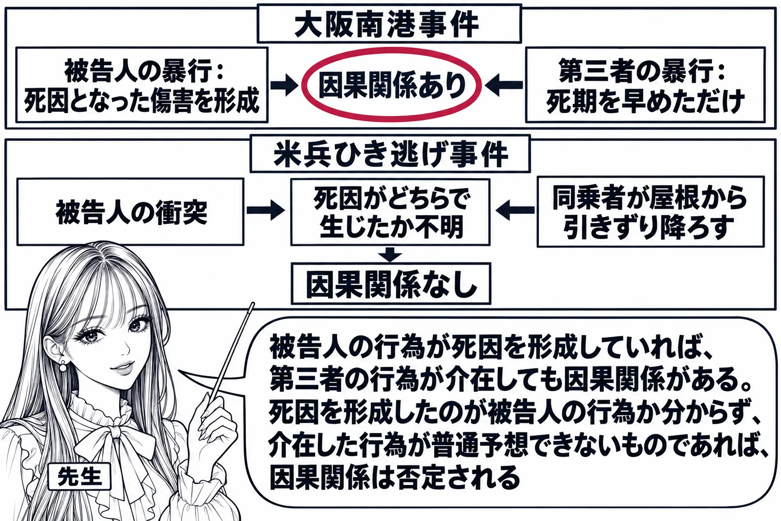 教室の黒板に二つの事件を上下に並べた板書の場面。先生が教師役（札「先生」）で指し棒を持つ。上段は札「大阪南港事件」で、左に「被告人の暴行：死因となった傷害を形成」、右に「第三者の暴行：死期を早めただけ」、結論の札「因果関係あり」に深紅の丸印