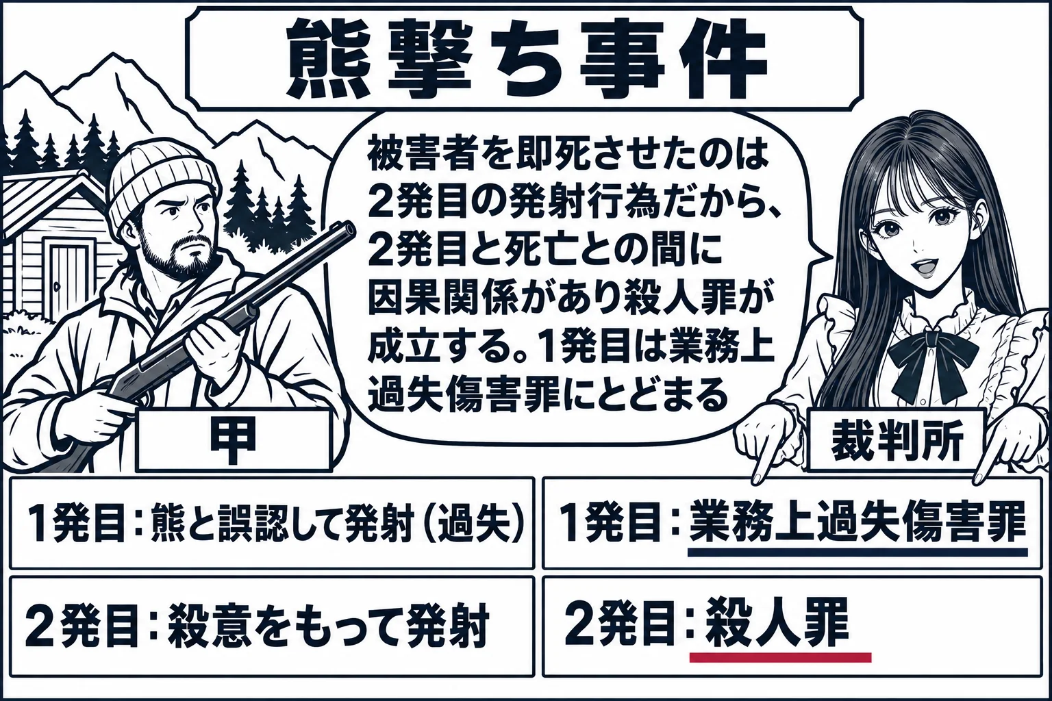 山の中の小屋の前の場面。猟銃を持った男性（札「甲」）が立ち、足元に二つの番号札が置かれている。札「1発目：熊と誤認して発射（過失）」と札「2発目：殺意をもって発射」。小屋の中は見えず、倒れた人は描かない。右に先生が裁判官役（札「裁判所」）で