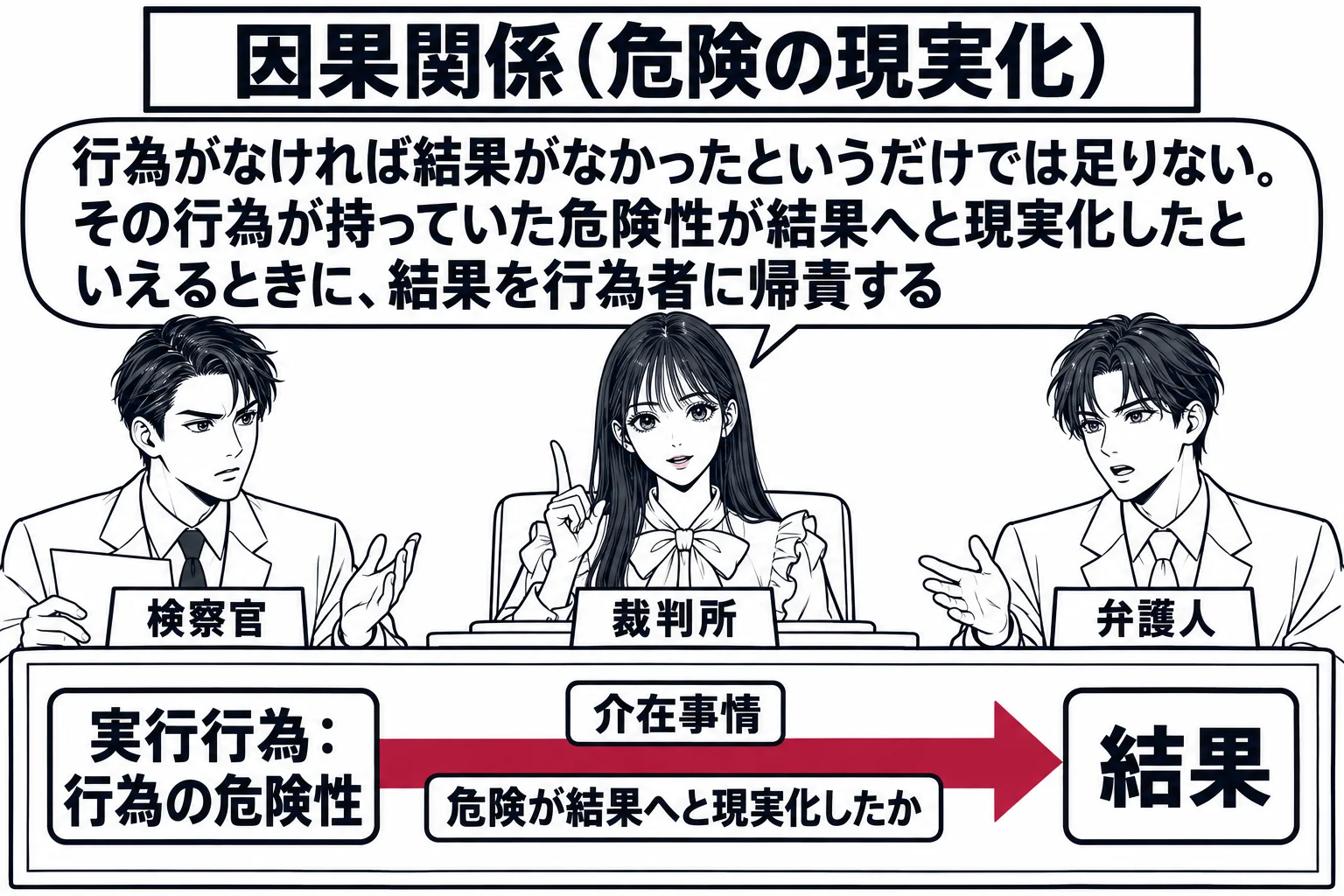 法廷の場面。先生が裁判官役（札「裁判所」）で法壇に座る。法壇の前に大きな板があり、左に札「実行行為：行為の危険性」、右に札「結果」、その間を太い矢印が結び、矢印の途中に札「介在事情」が挟まっている。矢印に札「危険が結果へと現実化したか」。左