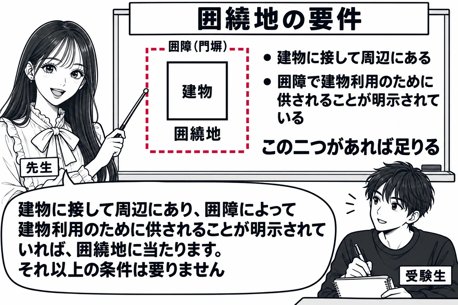 教室の場面。先生が教師役（札「先生」）で黒板の前に立ち、板書を指し棒で指している。黒板には上から見た見取り図が描かれ、四角い「建物」の周りを点線の四角「囲障（門塀）」が囲み、その間の部分に「囲繞地」と書かれている。図の横に二つの条件「建物に