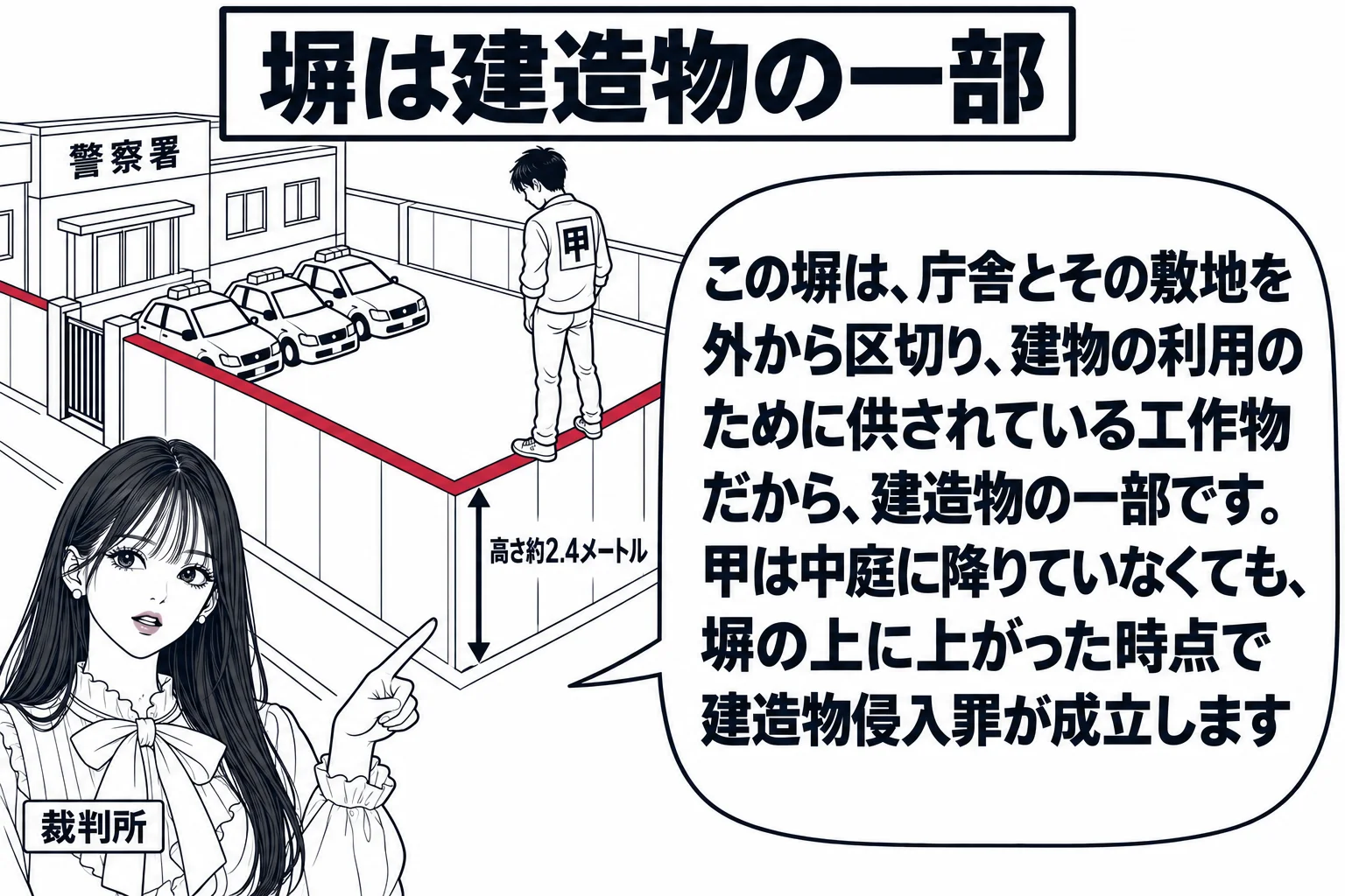 警察署の裏手の場面。高いコンクリートの塀の上に男性（札「甲」）が立ち、塀の内側の中庭に並ぶ車を見下ろしている。塀には「高さ約2.4メートル」の寸法線が付いている。先生が裁判官役（札「裁判所」）で塀の外の道路に立ち、塀を指している。先生の吹き