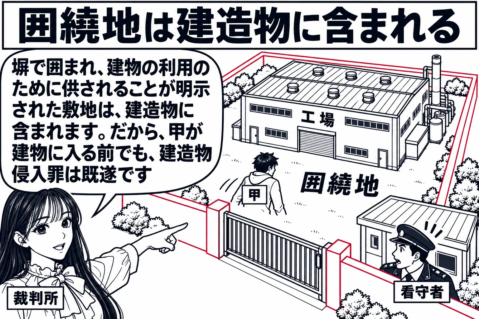 工場の敷地を斜め上から見た場面。敷地は門と塀でぐるりと囲まれ、中央に工場の建物がある。塀の内側の地面に「囲繞地」と書かれ、塀を越えたばかりの男性（札「甲」）が建物に向かって歩いている。門の横に守衛所があり、守衛の男性（札「看守者」）が甲に気