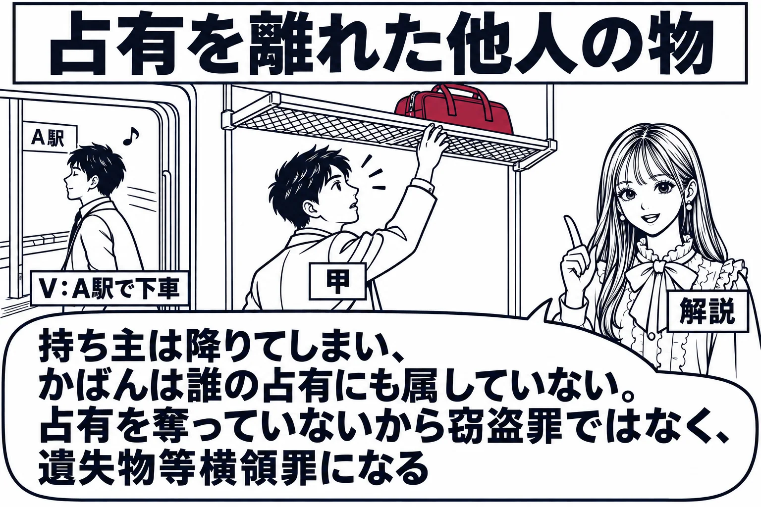 電車の車内の場面。網棚の上にかばんが1つ残っている。ドアの外のホームを、かばんの持ち主の男性（札「V：A駅で下車」）が気付かずに歩いていく。車内の男性（札「甲」）が網棚のかばんに手を伸ばしている。車内に先生が解説役（札「解説」）で立ち、吹き