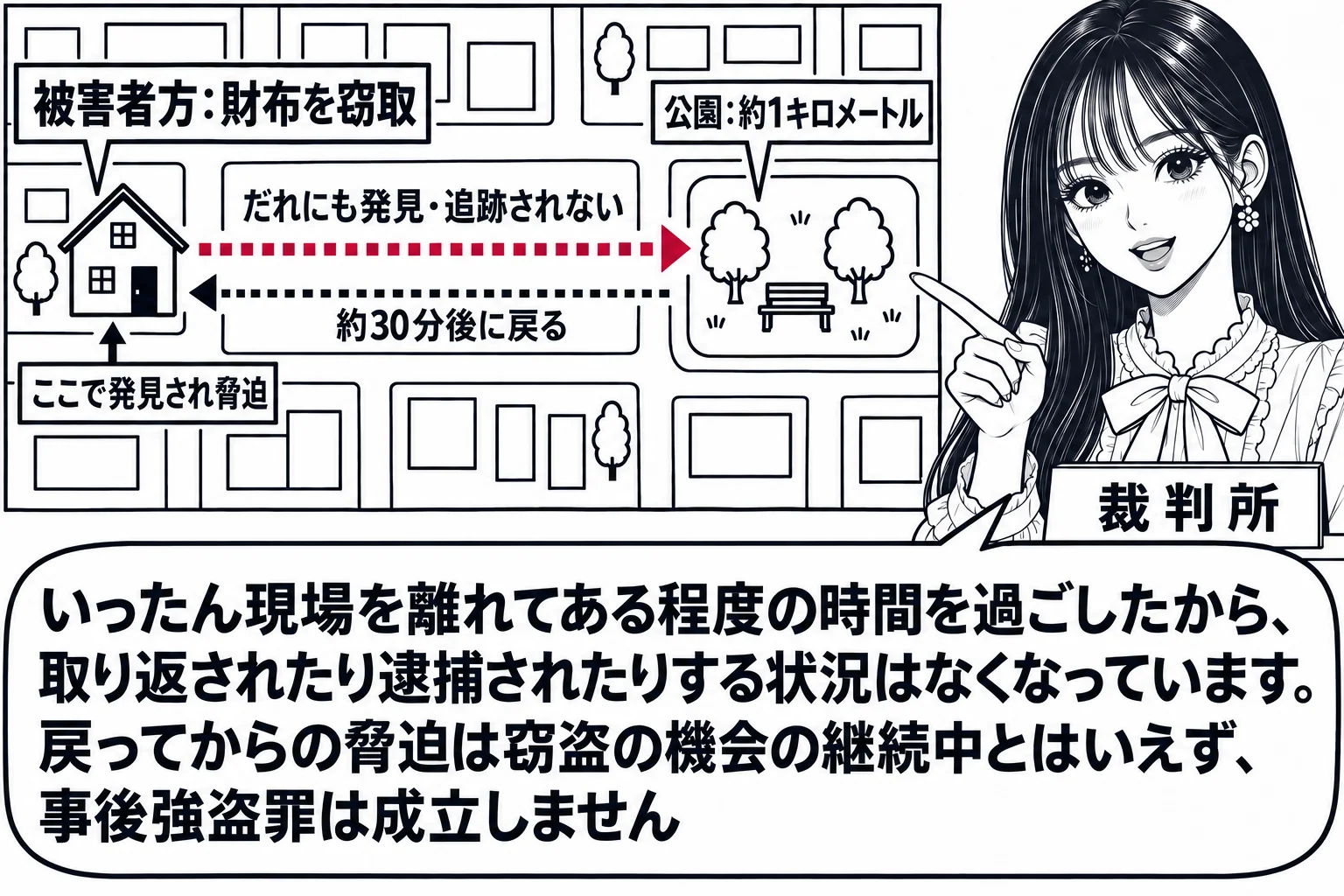 町の地図を上から見た図解の場面。左に家の印と札「被害者方：財布を窃取」、右に離れて公園の印と札「公園：約1キロメートル」。家から公園へ点線の矢印と札「だれにも発見・追跡されない」、公園から家へ戻る点線の矢印と札「約30分後に戻る」。家の印の