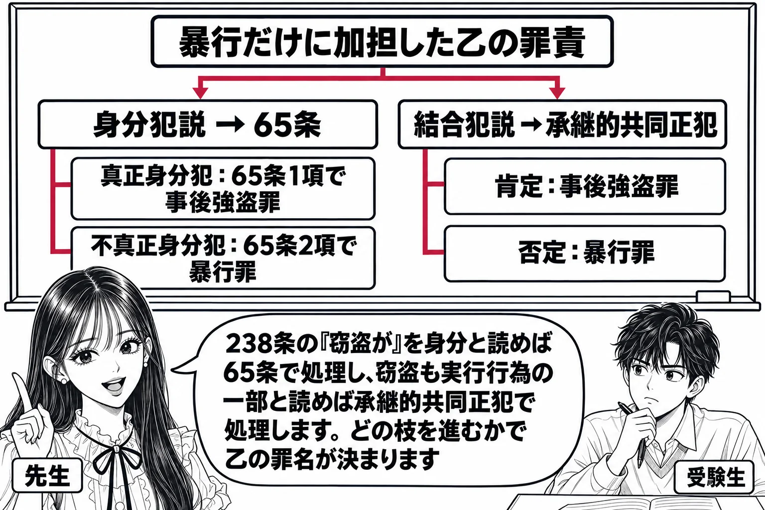 教室の場面。先生が教師役（札「先生」）で黒板の前に立つ。黒板に上から枝分かれする図が描かれ、いちばん上に「暴行だけに加担した乙の罪責」、左の枝に「身分犯説 → 65条」、右の枝に「結合犯説 → 承継的共同正犯」。左の枝の下に二つの箱「真正身