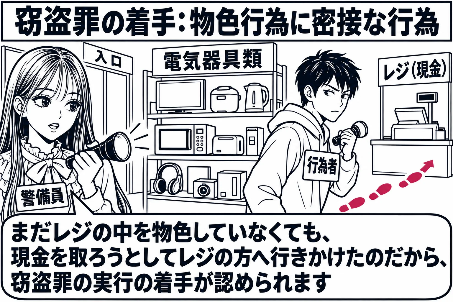 深夜の店舗の中の場面。懐中電灯を持った男性（札「行為者」）が、電気器具類が積まれた棚の前を通り過ぎて、奥のレジの方へ歩きかけている。足元に点線の足跡が続いている。入口に先生が警備員役（札「警備員」）で立ち、懐中電灯の光を向けている。棚の札「