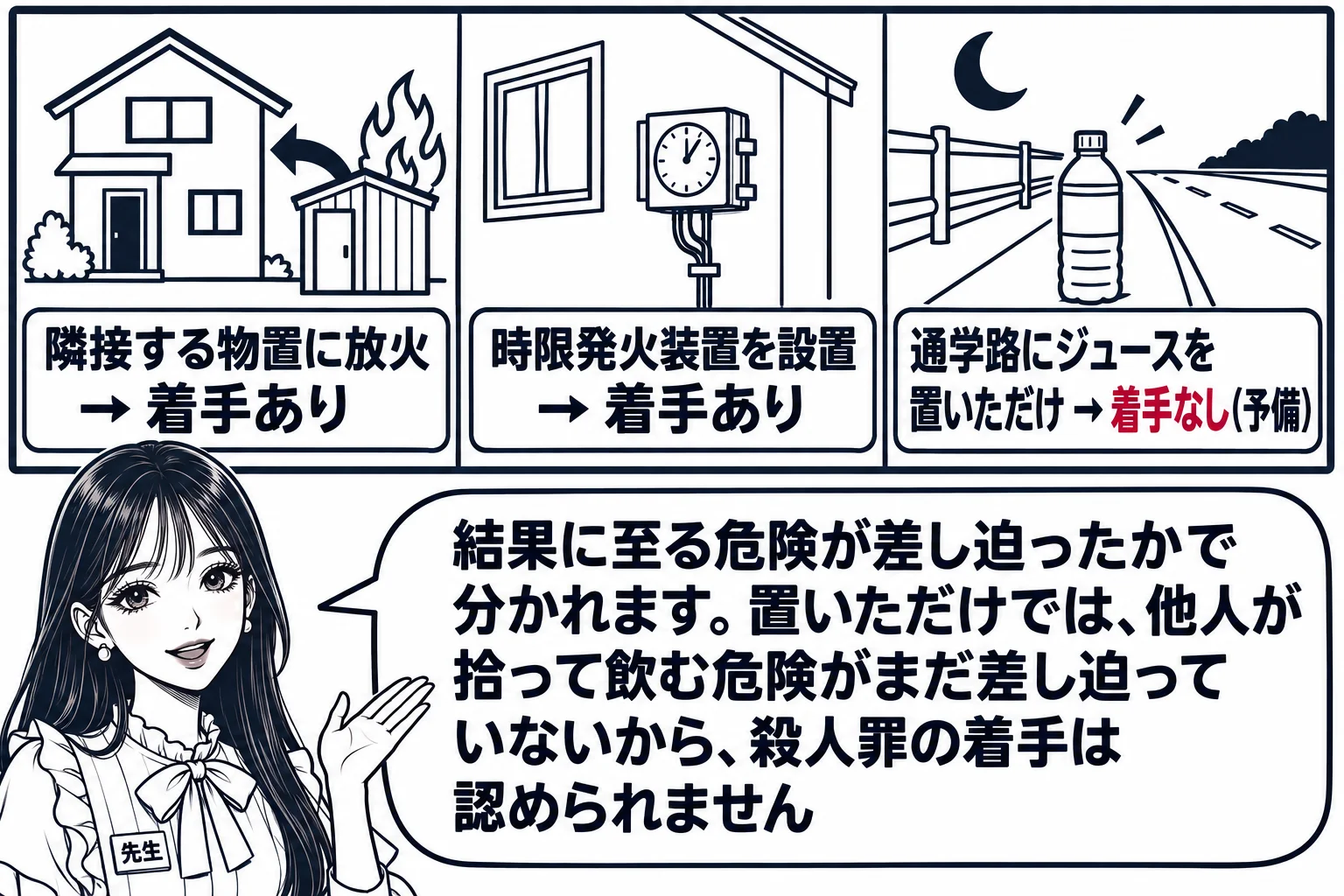 教室の板書の図解の場面。先生が教師役（札「先生」）で黒板の前に立つ。黒板には三つの絵が横に並ぶ。左は家とその隣の物置の絵で、物置から家へ矢印、札「隣接する物置に放火 → 着手あり」。中央は時計の付いた箱が家の壁際に置かれた絵で、札「時限発火