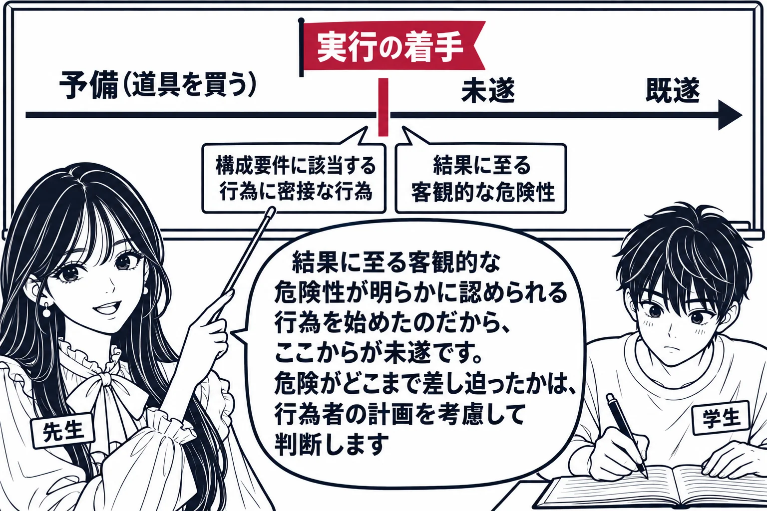 教室の場面。先生が教師役（札「先生」）で黒板の前に立つ。黒板には左から右へ一本の時間の線が引かれ、左の区間に「予備（道具を買う）」、中央に縦の太い線と旗「実行の着手」、右の区間に「未遂」、右端に「既遂」と書かれている。旗の下に二つの札「構成