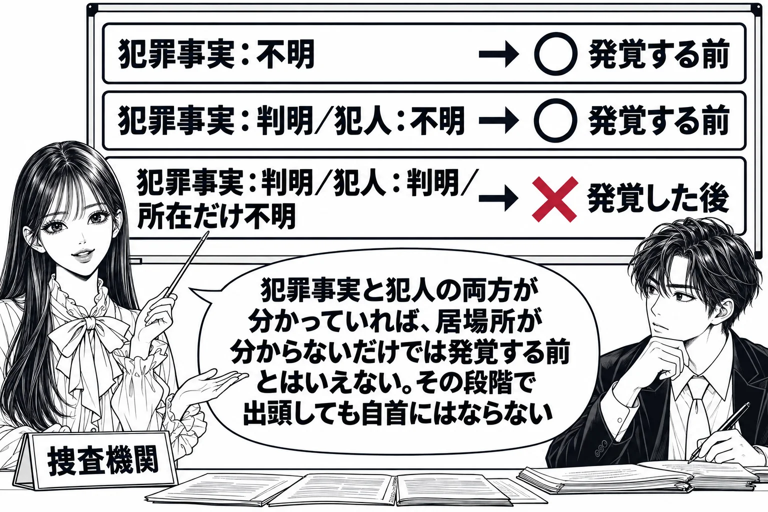 捜査本部の会議室の場面。先生が刑事役（札「捜査機関」）でホワイトボードの前に立つ。ホワイトボードは縦に3段。1段目「犯罪事実：不明」→右に丸印「発覚する前」。2段目「犯罪事実：判明／犯人：不明」→右に丸印「発覚する前」。3段目「犯罪事実：判