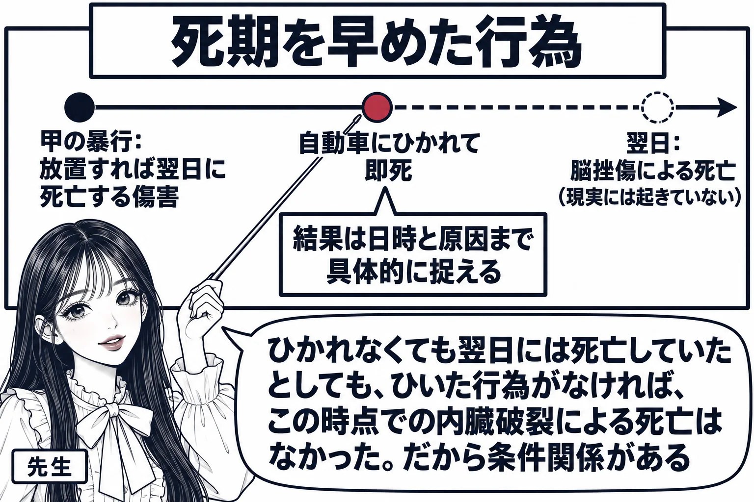 教室の黒板に時間の線が描かれた場面。先生が教師役（札「先生」）で指し棒を持つ。線の左に点「甲の暴行：放置すれば翌日に死亡する傷害」、中央に深紅の点「自動車にひかれて即死」、右に点線の点「翌日：脳挫傷による死亡（現実には起きていない）」。中央