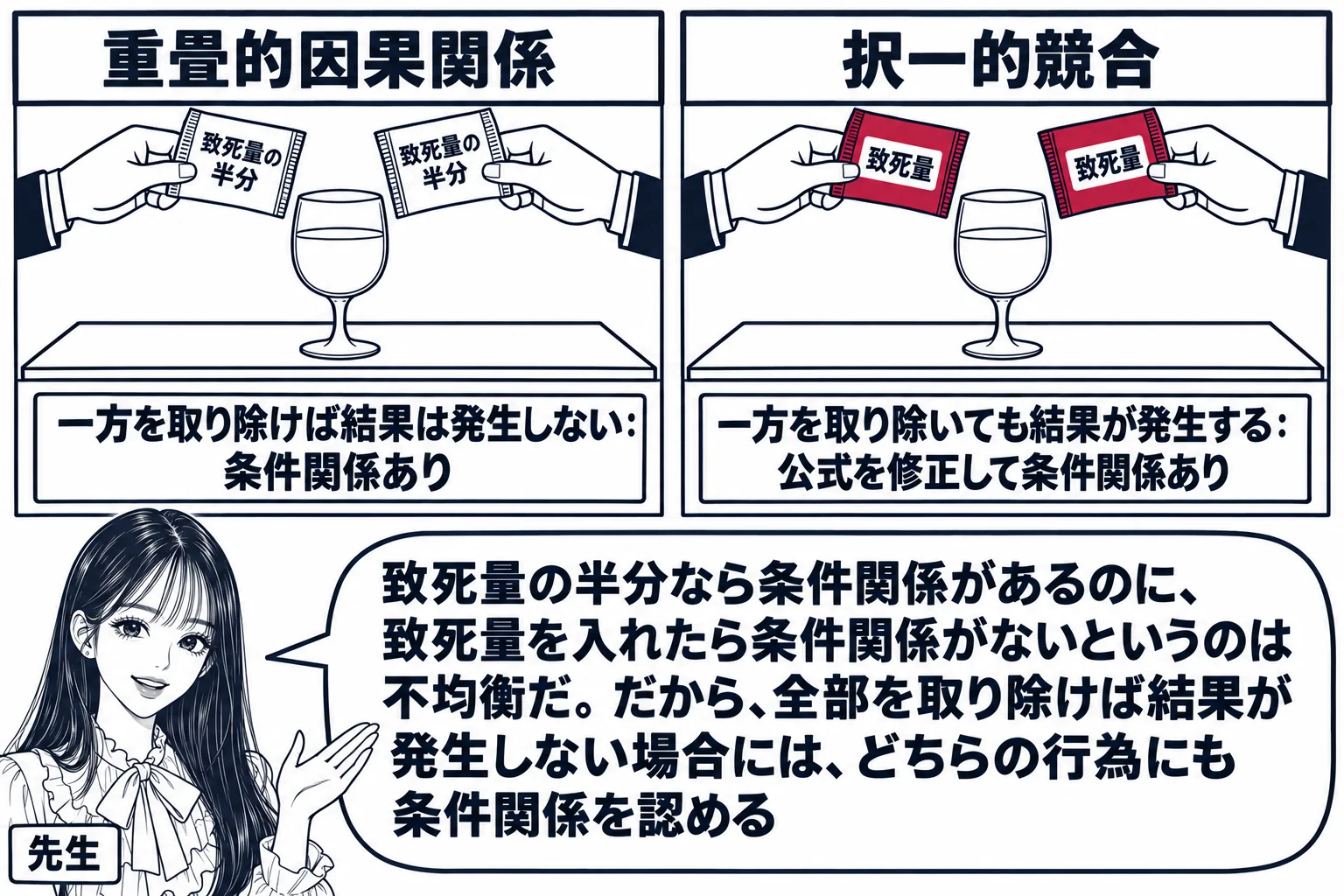 食卓の上にワイングラスが一つ置かれた場面を左右に二つ並べた図。左は札「重畳的因果関係」で、グラスの左右から二本の手がそれぞれ小さな包み「致死量の半分」を持って伸びている。札「一方を取り除けば結果は発生しない：条件関係あり」。右は札「択一的競