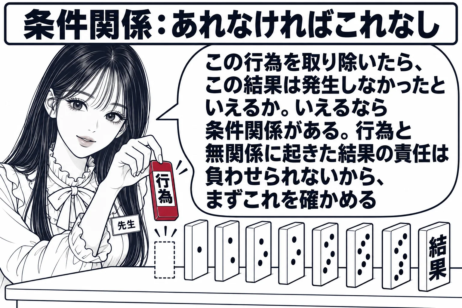教室の机の上にドミノが一列に並んだ場面。先生が教師役（札「先生」）で机の横に立ち、列の最初の一枚をつまんで持ち上げている。最初の一枚に札「行為」、最後の一枚に札「結果」。持ち上げた一枚のあった場所は点線の枠になっている。先生の吹き出し「この