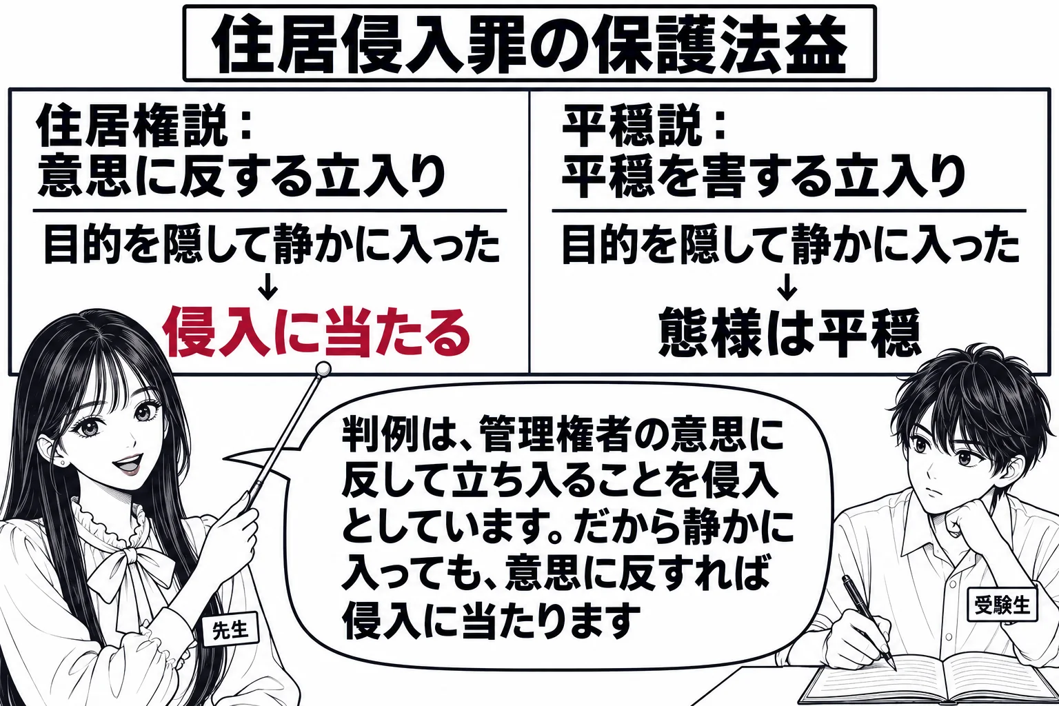 教室の場面。先生が教師役（札「先生」）で黒板の前に立ち、板書を指し棒で指している。黒板は左右二つの欄に分かれ、左の欄の見出しは「住居権説：意思に反する立入り」、右の欄の見出しは「平穏説：平穏を害する立入り」。両方の欄の下に同じ事例「目的を隠