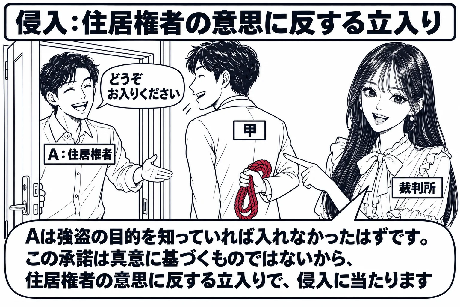 住宅の玄関の場面。玄関の内側に住人の男性（札「A：住居権者」）が立ち、にこやかに扉を開けている。Aの小さな吹き出し「どうぞお入りください」。扉の外には、背中に隠した手に縄を持った男性（札「甲」）が愛想よく立っている。先生が裁判官役（札「裁判