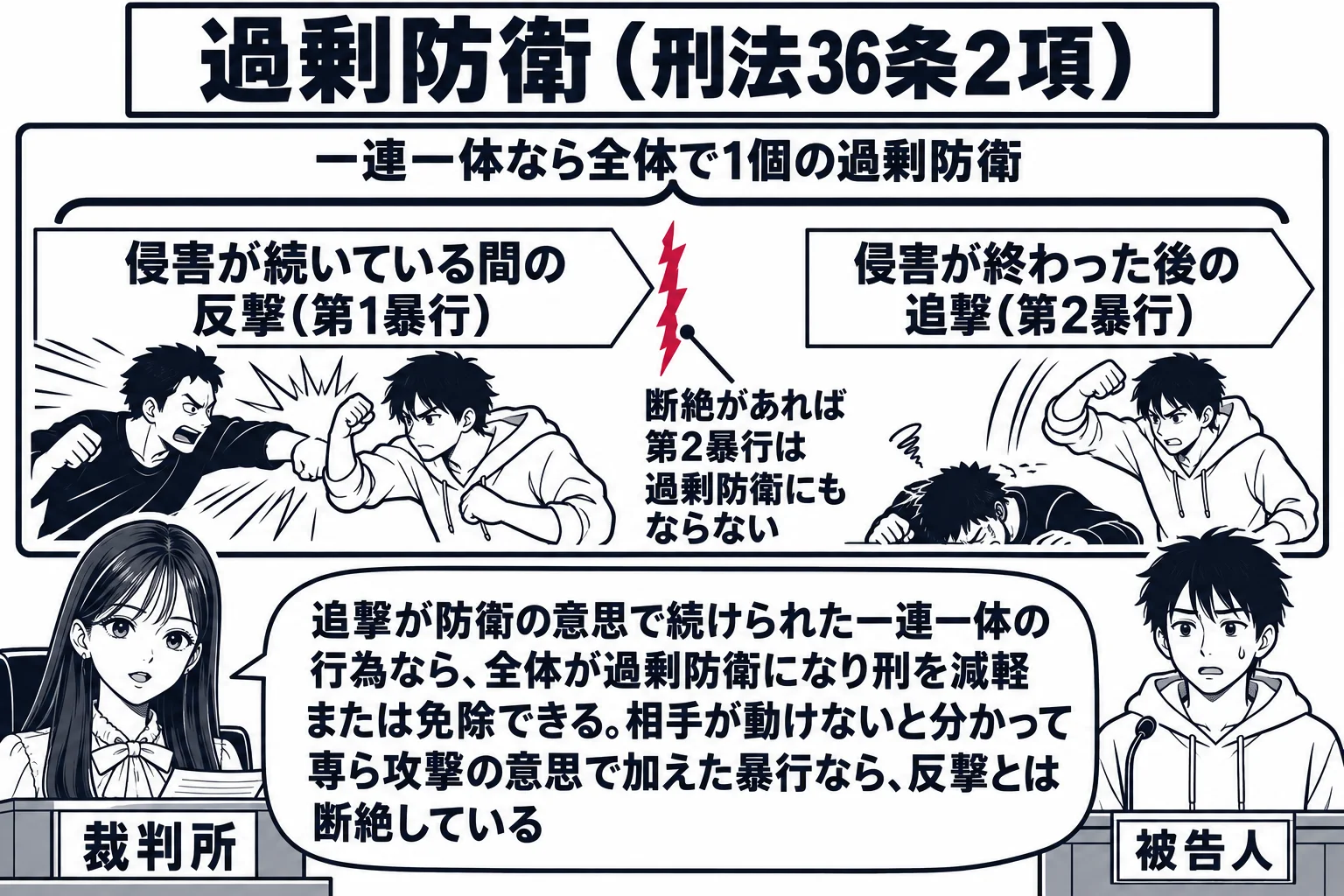 法廷の場面。先生が裁判官役（札「裁判所」）で法壇に座る。法壇の横の掲示板に横長の帯の図があり、左の区間「侵害が続いている間の反撃（第1暴行）」、右の区間「侵害が終わった後の追撃（第2暴行）」に分かれている。二つの区間を一つに囲む大きな括弧に