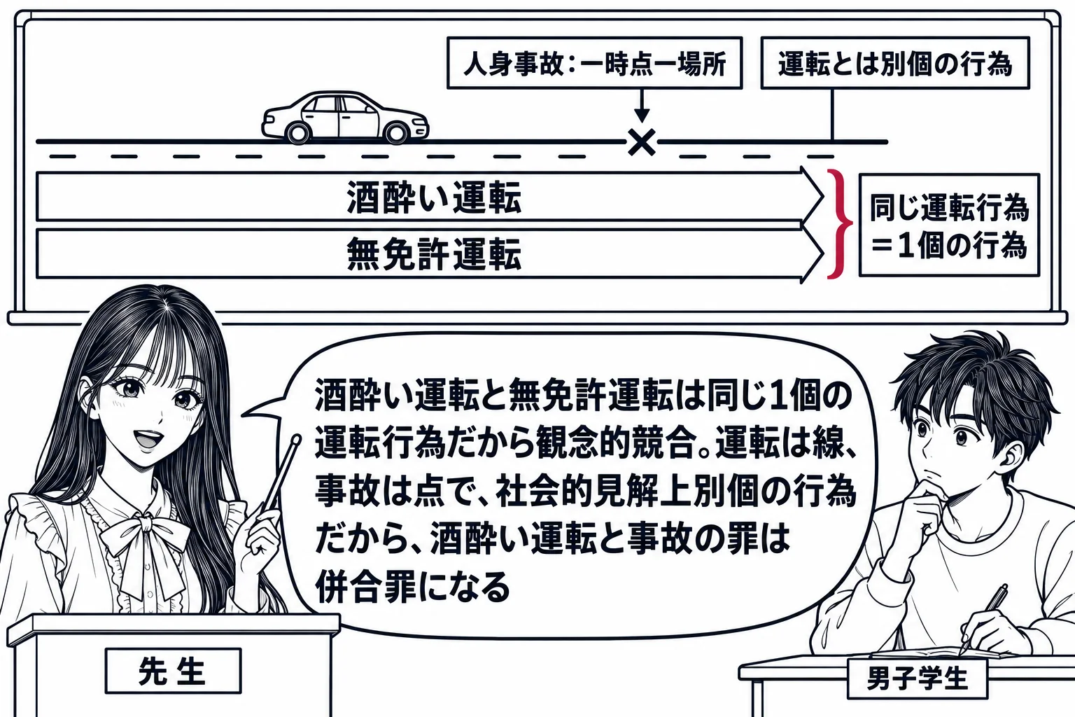 教室の場面。先生が教壇に立ち、黒板に道路を表す長い横線が引かれ、線の上に自動車の絵。横線全体に沿って2本の帯「酒酔い運転」「無免許運転」が重なって描かれ、2本の帯を深紅の括弧がまとめて札「同じ運転行為＝1個の行為」。横線の途中の1点に小さな