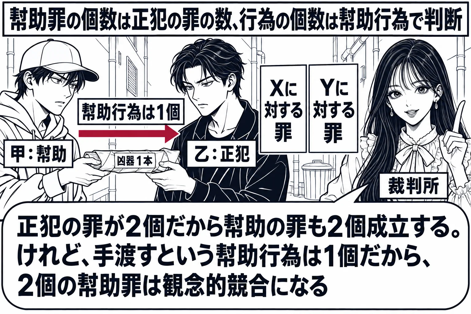 薄暗い路地の場面。先生が裁判官役（札「裁判所」）で画面右に立つ。左で男性（札「甲：幇助」）が男性（札「乙：正犯」）に細長い包み（札「凶器1本」）を1回手渡している。手渡しの矢印は深紅で1本、札「幇助行為は1個」。乙の先に2枚の札「Xに対する