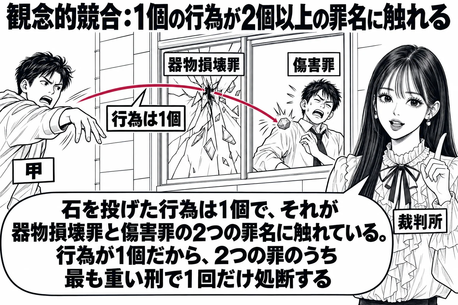 建物の前の路上の場面。先生が裁判官役（札「裁判所」）で画面右に立つ。左で男性（札「甲」）が石を1個投げる動作をしており、石の軌跡が1本、建物の窓ガラス（ひびが入っている）を通って室内の男性の肩に当たっている。軌跡の線は深紅で、札「行為は1個