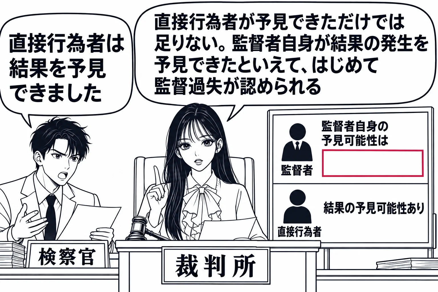 法廷の場面。先生が裁判官役（札「裁判所」）で法壇に座る。法壇の横の掲示板に上下二段の図があり、上段に人の形の図と札「監督者」、下段に人の形の図と札「直接行為者」。下段の横に札「結果の予見可能性あり」、上段の横に空欄の枠と札「監督者自身の予見