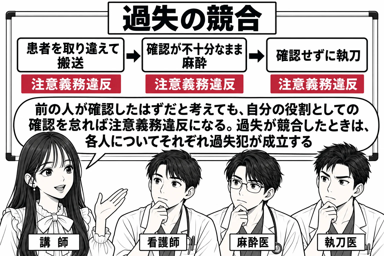 病院の会議室での安全研修の場面。先生が講師役（札「講師」）でホワイトボードの前に立ち、白衣の男性三人が座っている（札「看護師」「麻酔医」「執刀医」）。ホワイトボードに左から右へ三つの枠が矢印でつながり、「患者を取り違えて搬送」「確認が不十分