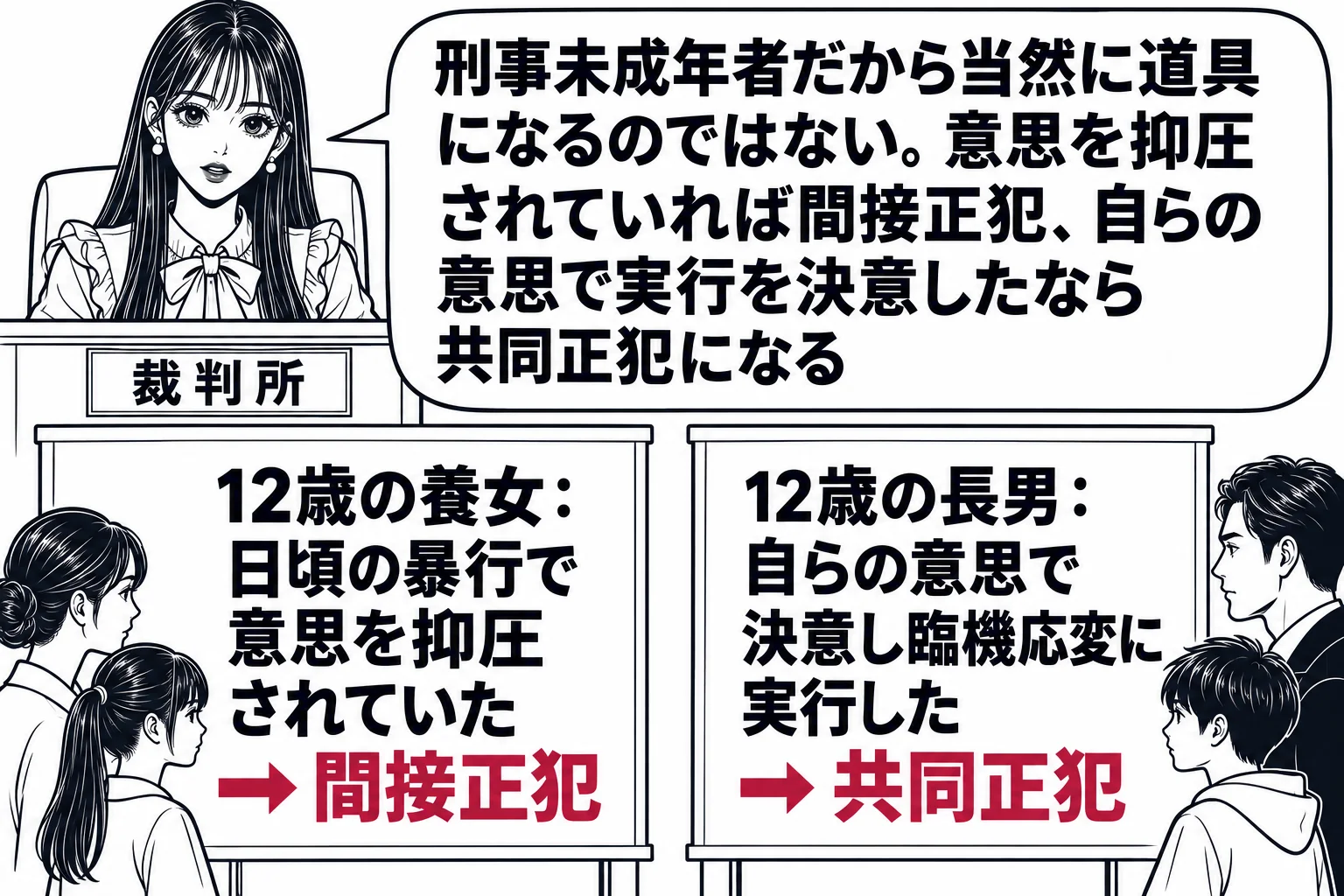 法廷の場面。先生が裁判官役（札「裁判所」）で法壇に座り、法壇の前に二枚の立て札が並ぶ。左の立て札「12歳の養女：日頃の暴行で意思を抑圧されていた → 間接正犯」、右の立て札「12歳の長男：自らの意思で決意し臨機応変に実行した → 共同正犯」