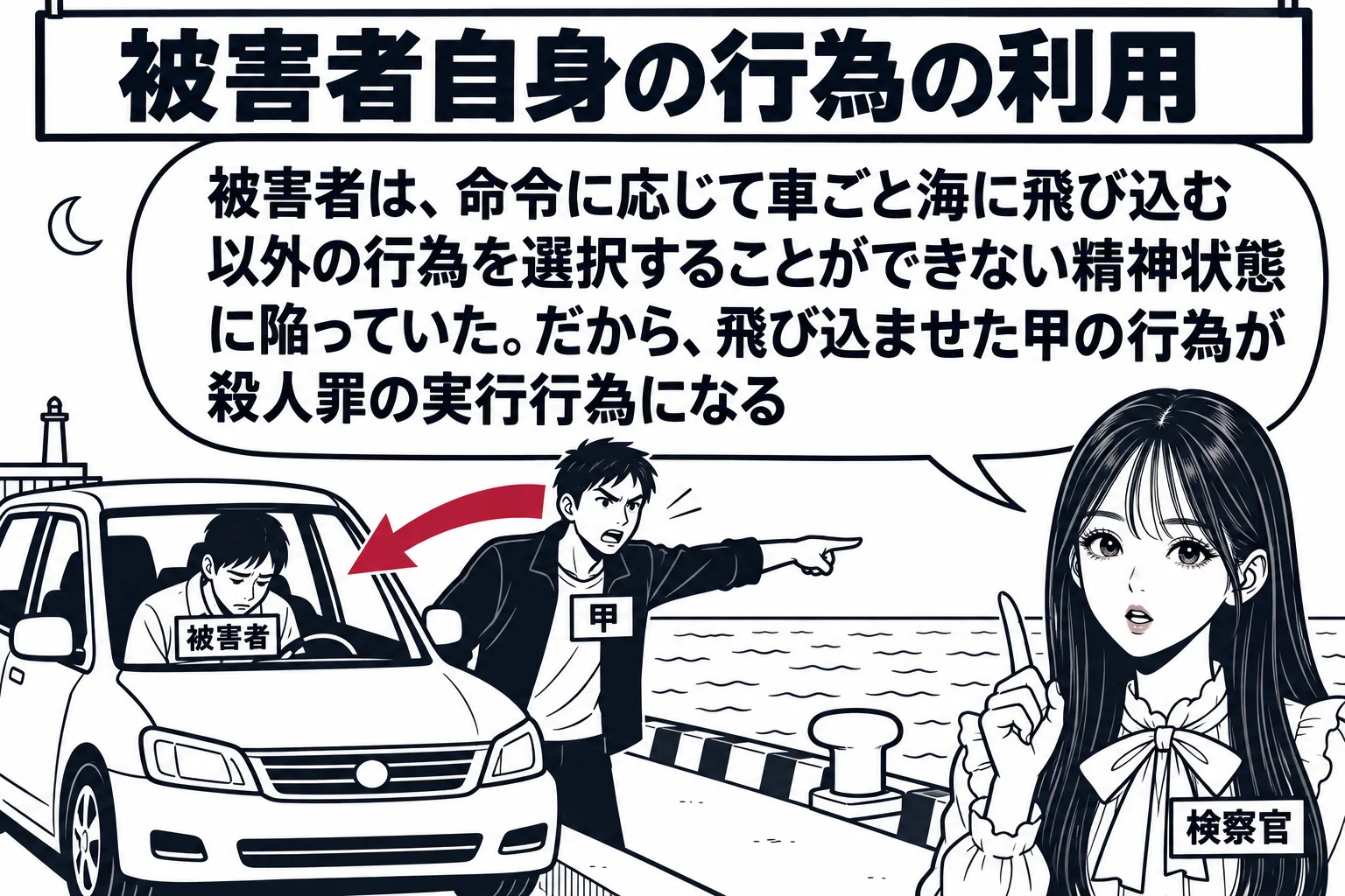 夜の漁港の岸壁の場面（車が海に落ちる前）。岸壁に止まった自動車の運転席に、うつむいた男性（札「被害者」）が座る。車の外に男性（札「甲」）が立ち、海の方向を指さして命じている。少し離れた位置に先生が検察官役（札「検察官」）で立つ。先生の吹き出
