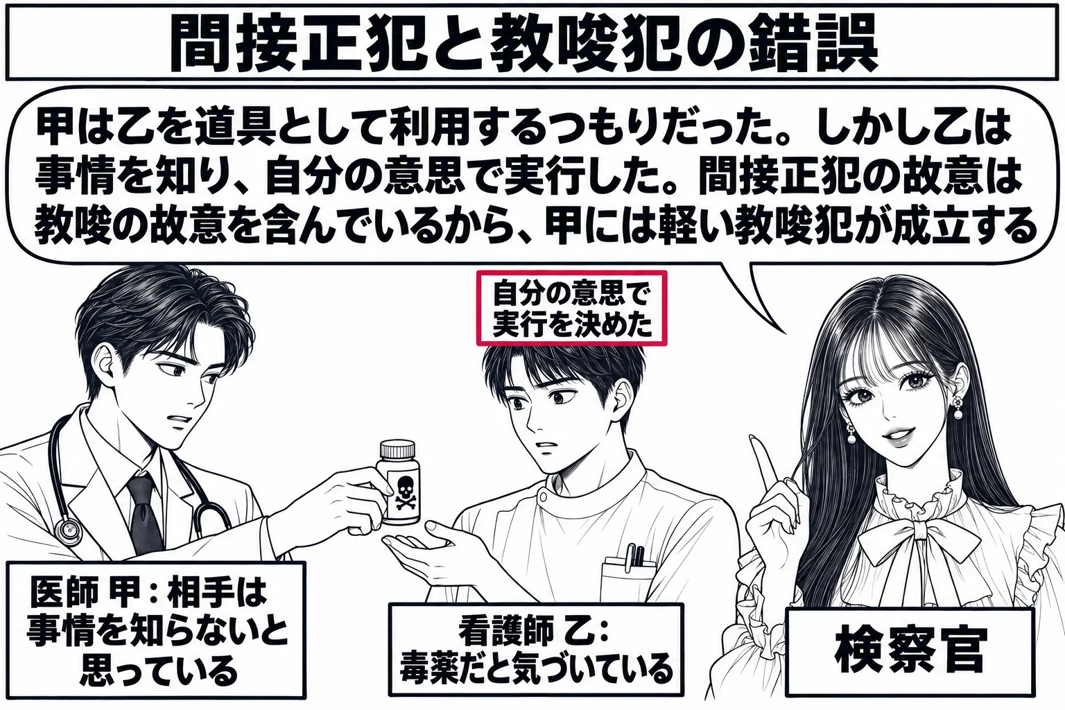 病院の廊下の場面。白衣の男性（札「医師 甲：相手は事情を知らないと思っている」）が薬の瓶を差し出し、看護師の男性（札「看護師 乙：毒薬だと気づいている」）が受け取っている。乙の頭上に小さな札「自分の意思で実行を決めた」。廊下の端に先生が検察