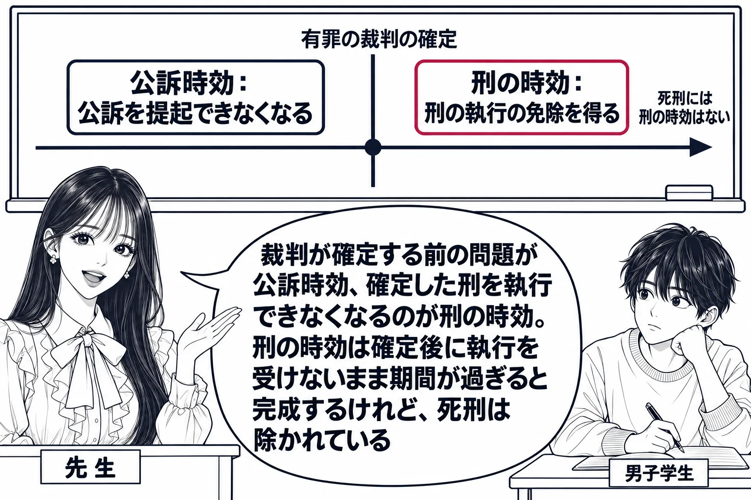 教室の場面。先生が教壇に立ち、黒板に左から右への時間の矢印が1本。中央に縦線と札「有罪の裁判の確定」。縦線の左側の区間に札「公訴時効：公訴を提起できなくなる」、右側の区間に深紅の枠の札「刑の時効：刑の執行の免除を得る」。右端に小さく札「死刑