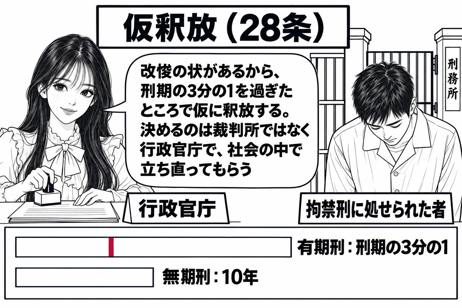 刑事施設の門の前の場面。先生が審査をする委員役（札「行政官庁」）で門の横の机に座り、書類に判を押している。門から出てくる男性（札「拘禁刑に処せられた者」）が頭を下げている。机の上に横長の刑期の帯があり、帯の左から3分の1の位置に深紅の縦線と