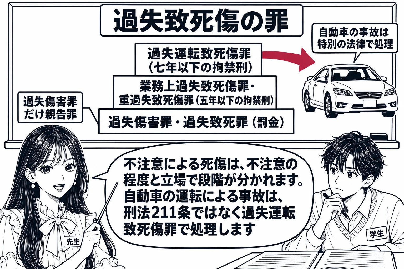 教室の場面。先生が教師役（札「先生」）で黒板の前に立つ。黒板に階段状の図があり、下の段から順に「過失傷害罪・過失致死罪（罰金）」「業務上過失致死傷罪・重過失致死傷罪（五年以下の拘禁刑）」「過失運転致死傷罪（七年以下の拘禁刑）」。いちばん下の